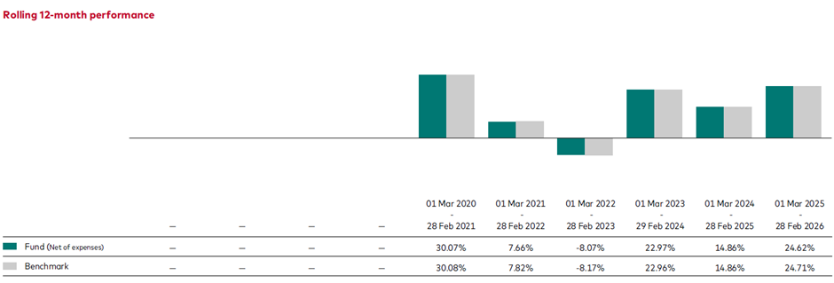 Vanguard FTSE All-World UCITS ETF (VWRA) rolling 12-month performance