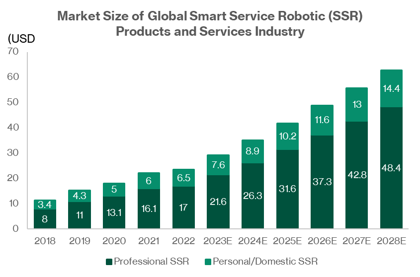 UBTECH Robotics - Market Size of Global Smart Service Robotic (SSR) Products and Services Industry