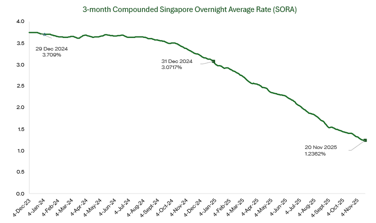 3-month Compounded Singapore Overnight Average Rate (SORA)