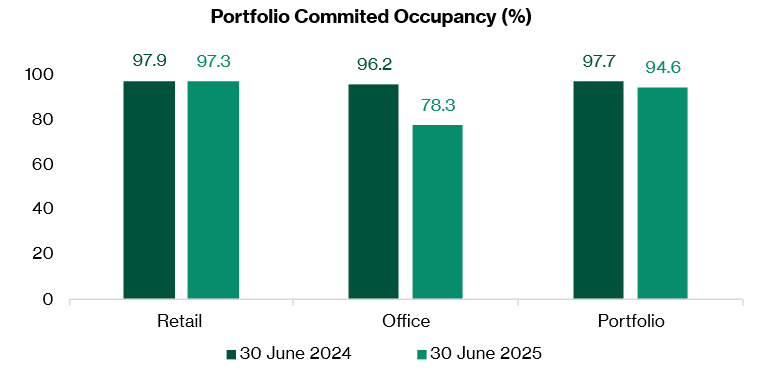 Portfolio committed occupancy