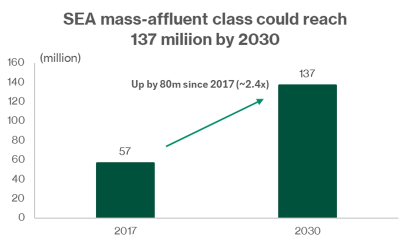 SEA Mass-Affluent Class Set to Surge