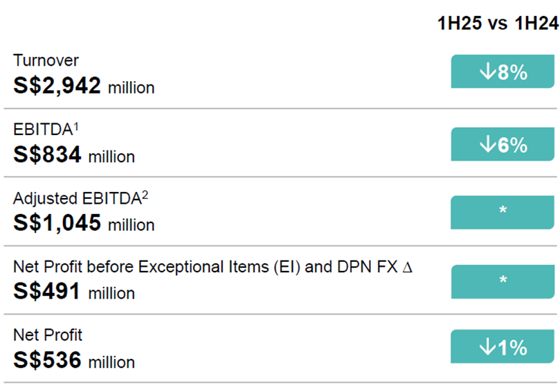 SCI 1H25 earnings and dividend