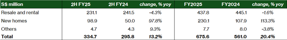 APAC Realty revenue expands despite resale dip