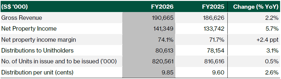 AIMS APAC REIT FY26 results summary