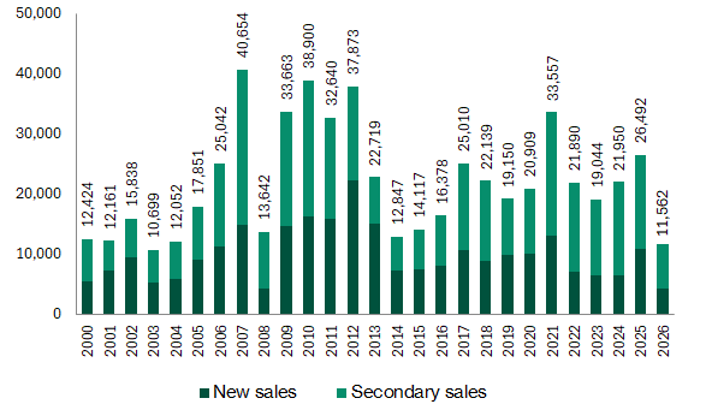Private residential volumes (annual, year-to-date 2026)