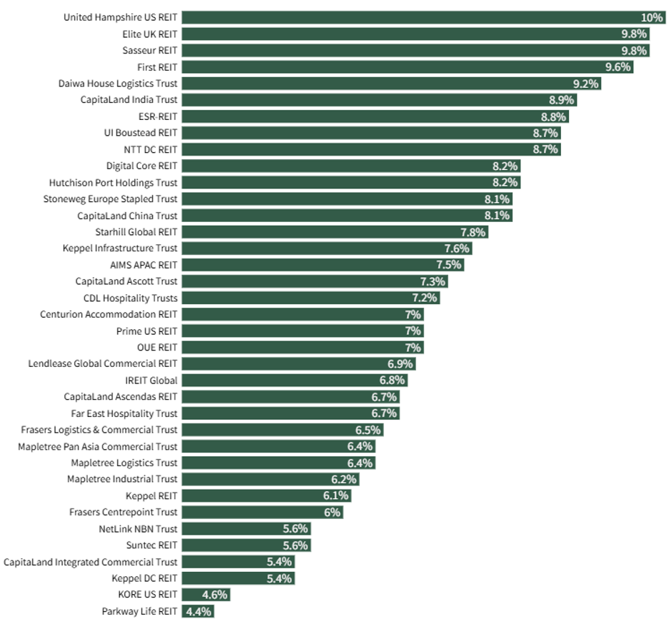 Estimated FY2027 distribution yields across Singapore REITs, ranging from about 4.4% to 10%
