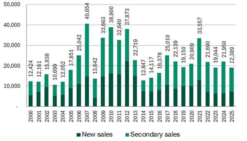 Private residential volumes (annual, Ytd Sep 2025)