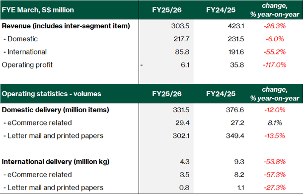 SingPost - Segment performance - Logistics & letters