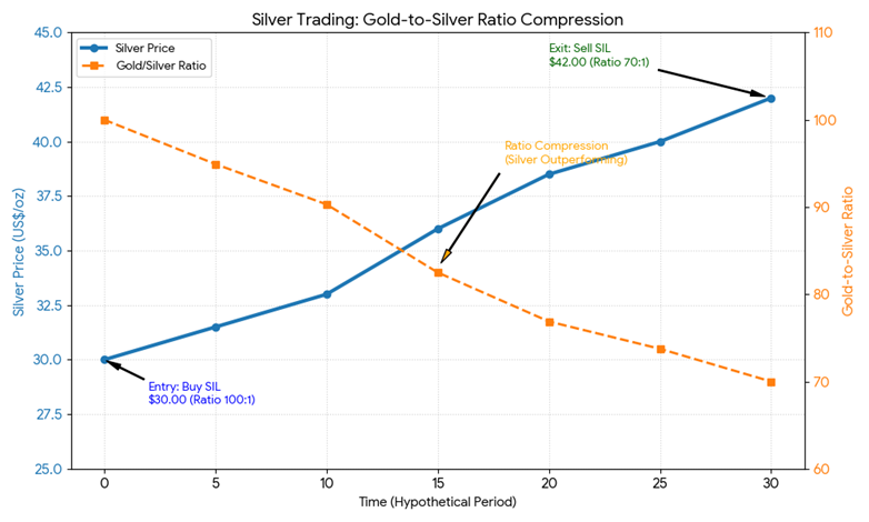 Gold silver ratio decline visualized