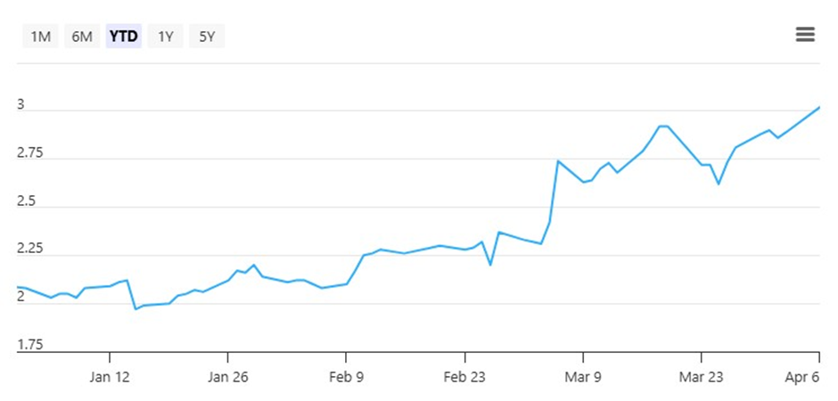 First Resources Share Price as of 31 March 2026