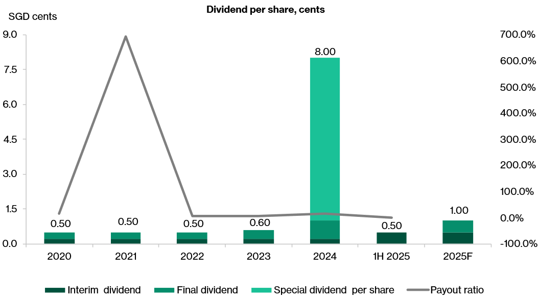 Dividend per share (cents) and dividend payout 