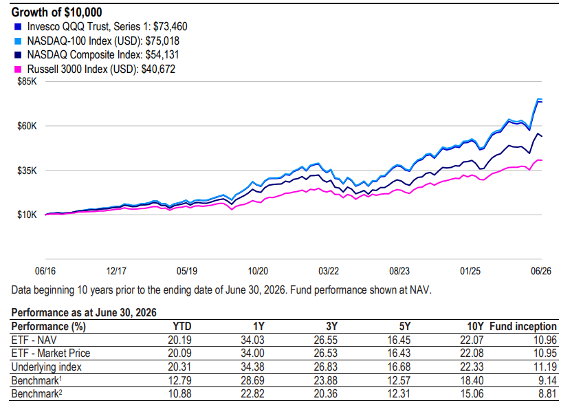 QQQ ETF historical performance over 10 years