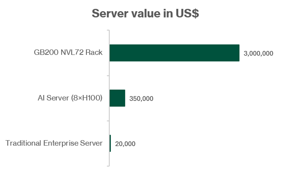 Server value in USD