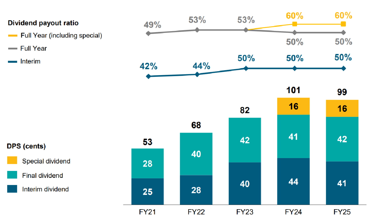 Dividend payout ratio