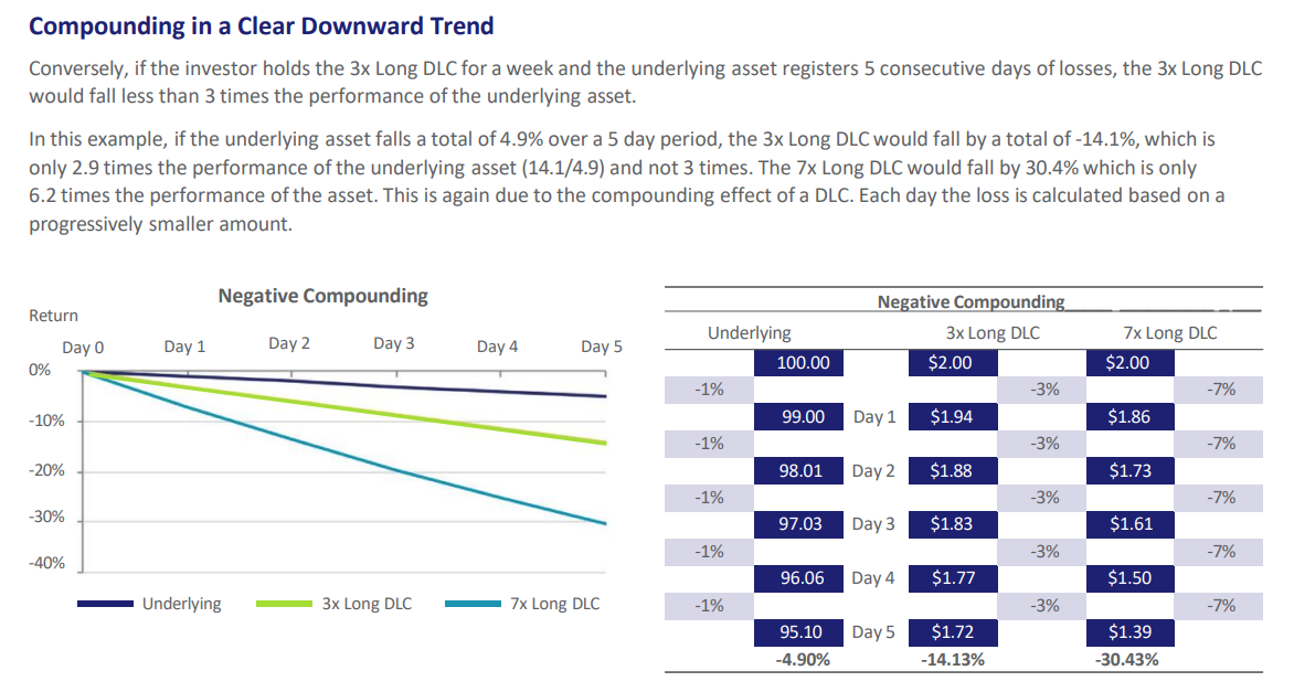 Compounding in a Clear Downward Trend