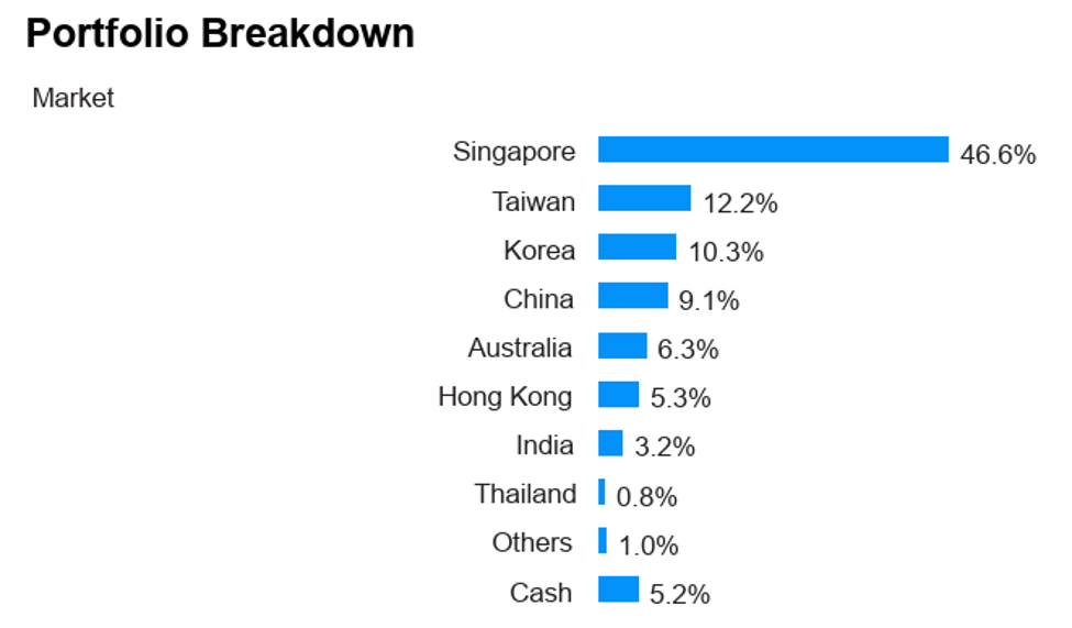 JPMorgan Funds - Singapore and Asia Equity Income Fund Factsheet as of 30 June 2026