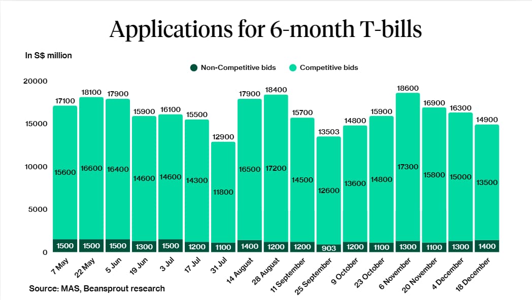 applications for 6month tbills 18 dec