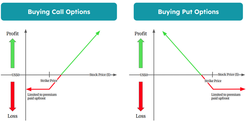 Tactical Trades with Calls and Puts