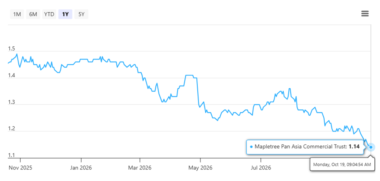 MPACT share's price as at 19 October 2026