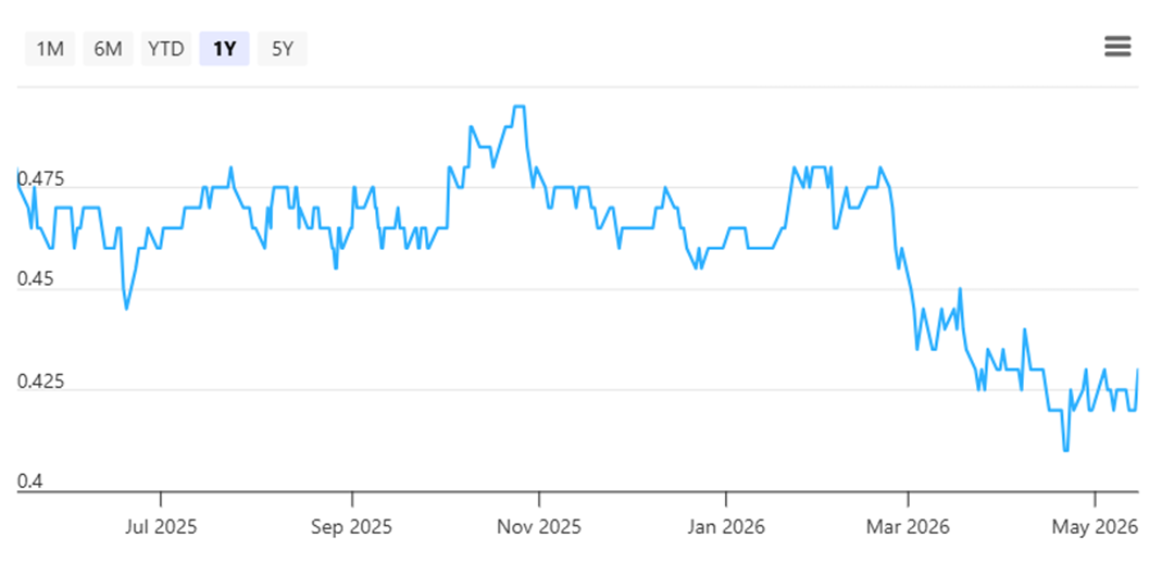 ThaiBev’s share price as of as of 18 May 2026