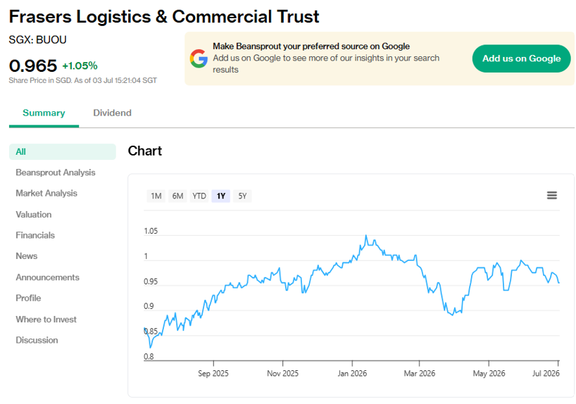 FLCT's share price as of 3 Jul 2026