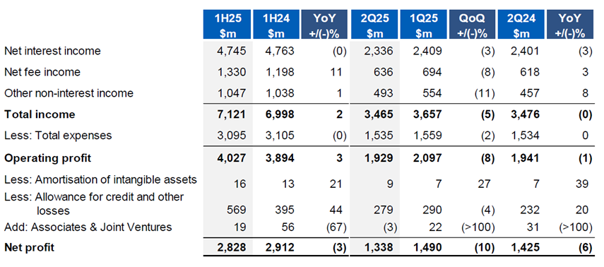 uob 2Q2025 net profit