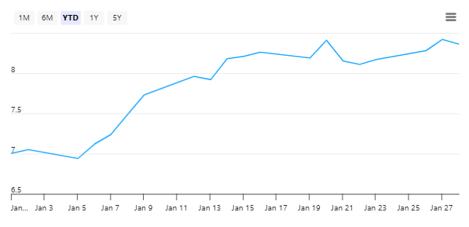 Hongkong Land Holdings Share Price on 28 January 2026
