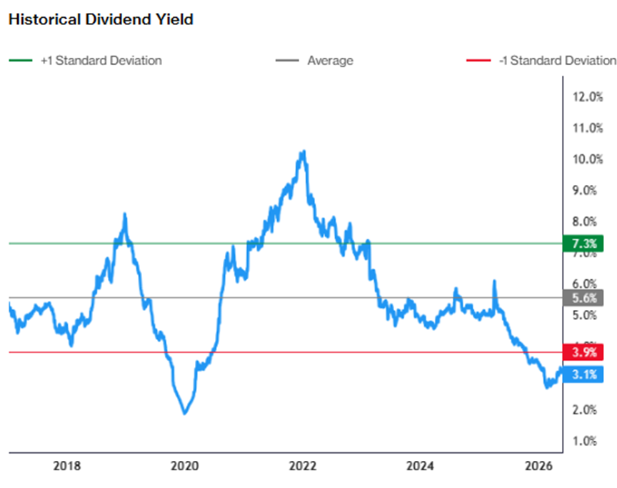Keppel's current dividend yield as of 25 May 2026