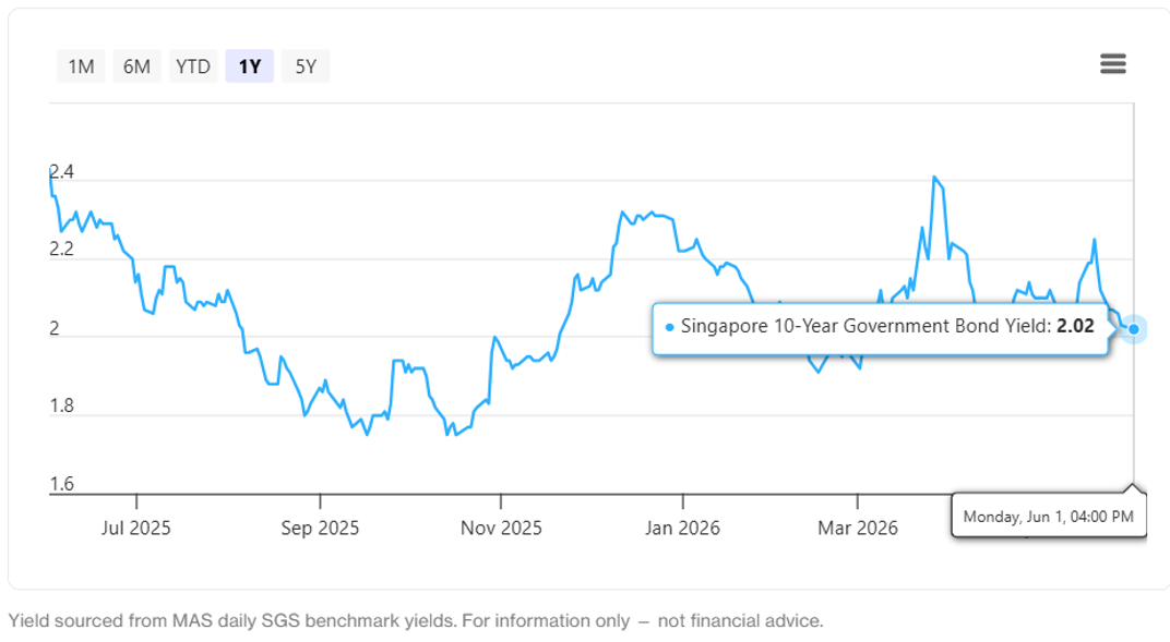 Singapore 10-year government bond yield