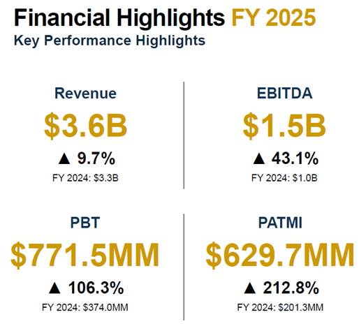 City Developments posts steady earnings growth