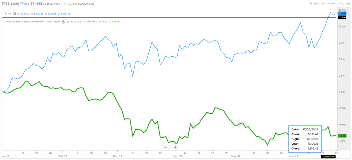 FTSE ST All-Share REIT Index as of 17 June 2026