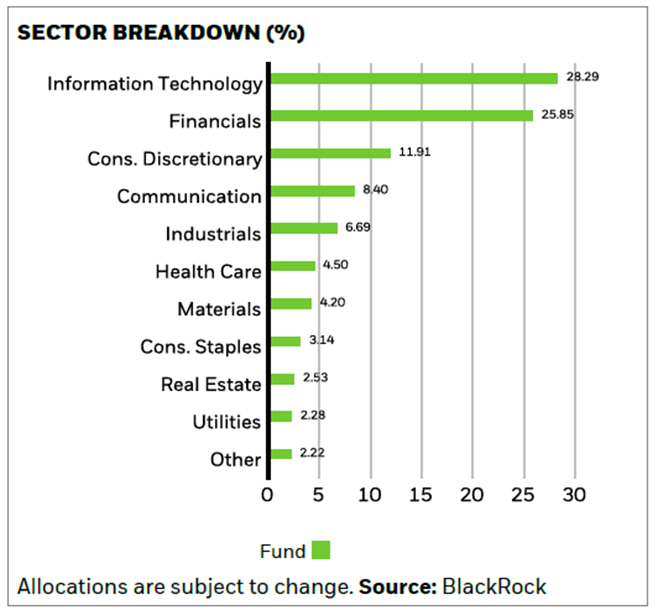 iShares MSCI Asia ex Japan Climate Action ETF Sector Allocation