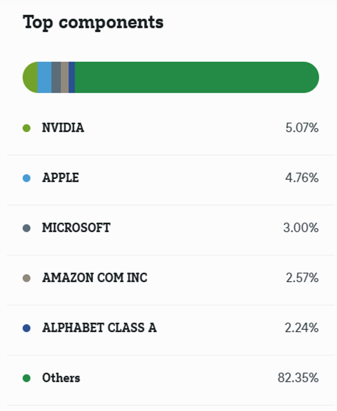 Top Components by Portfolio Weight