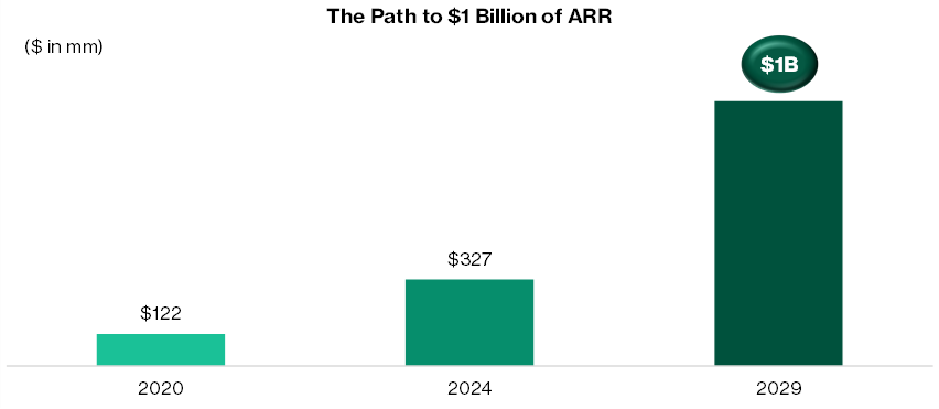 AvePoint is targeting US$1 billion of ARR in 2029