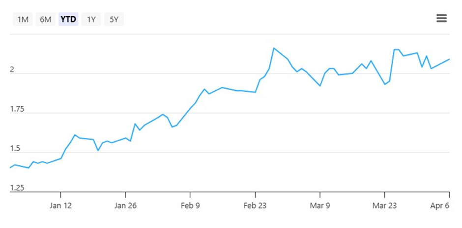 Frencken Group Share Price as of 31 March 2026