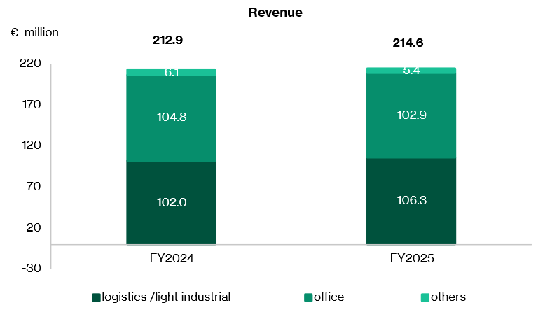 SERT - Revenue by segment