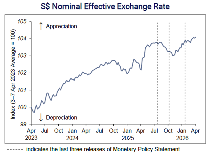 Singapore dollar exchange rate shows steady appreciation
