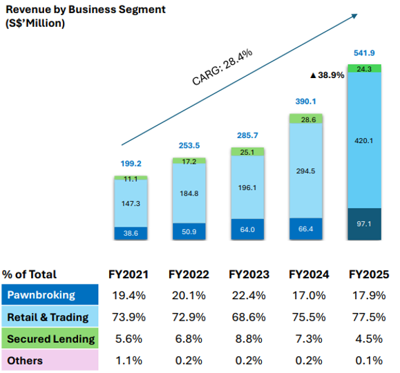 MoneyMax Revenue breakdown by segment