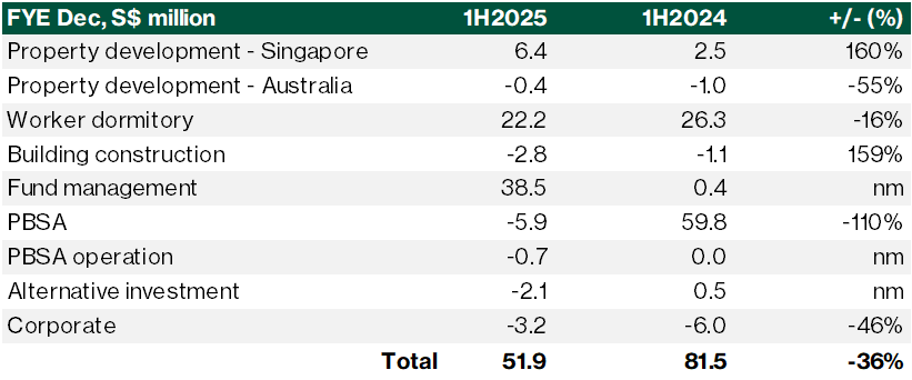 EBIT by business segment