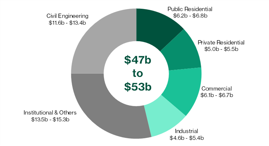 BCA 2026 Construction demand by segment 