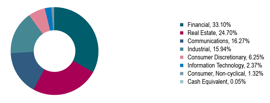 Lion-OCBC Securities Singapore Low Carbon ETF sector allocation
