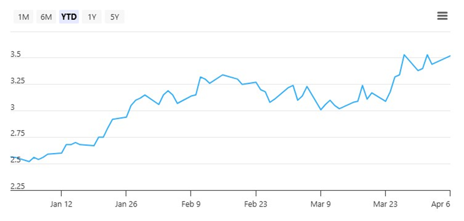 UOB-Kay Hian Holdings Share Price as of 31 March 2026