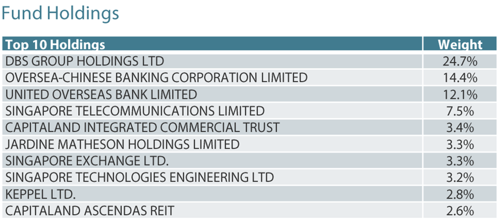 Nikko AM Singapore STI ETF Key Holdings Snapshot