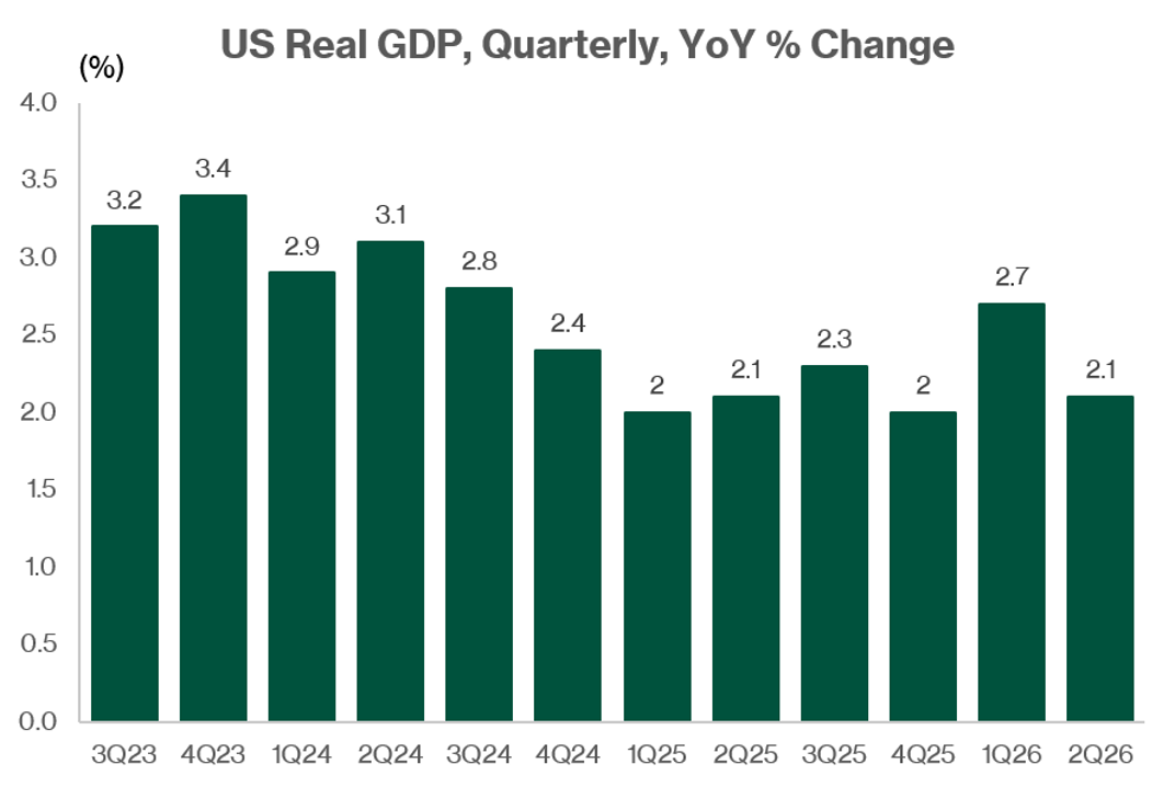 US Real GDP, Quarterly, YoY% Change