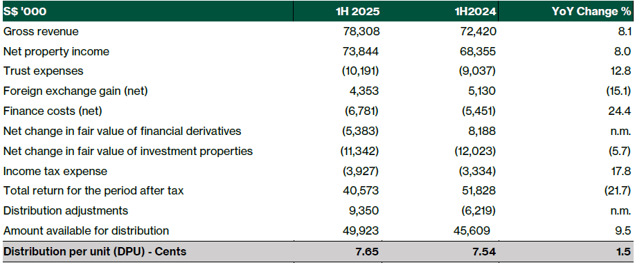Parkway Life REIT 1H25 results summary