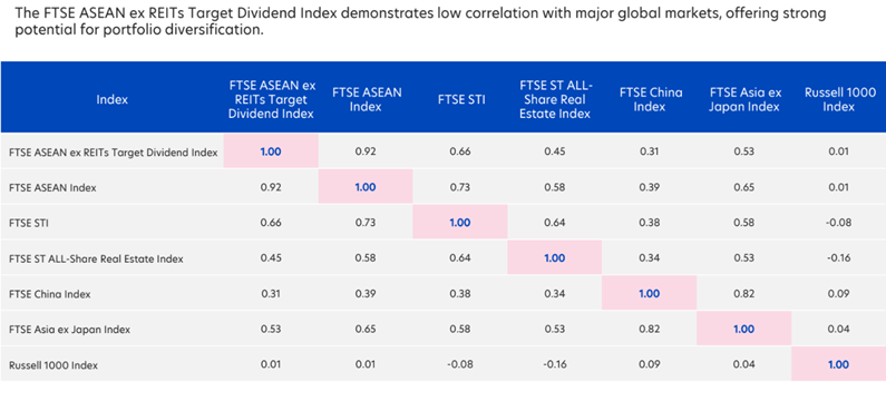 FTSE ASEAN ex REITs Index Supports Diversification