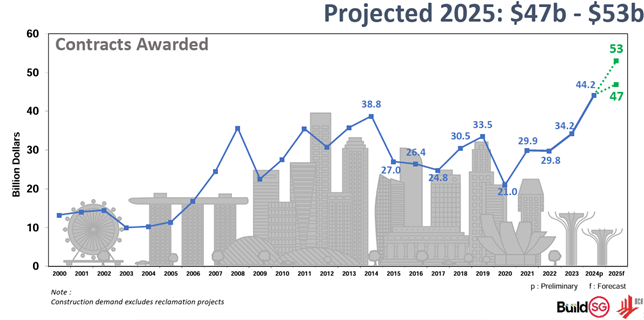 BCA’s construction demand projection