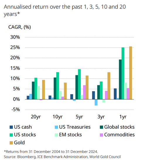 Gold’s Long-Term Return Profile