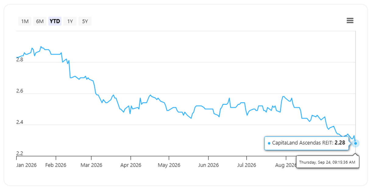 CapitaLand Ascendas REIT’s share price as of  as of 24 September 2026