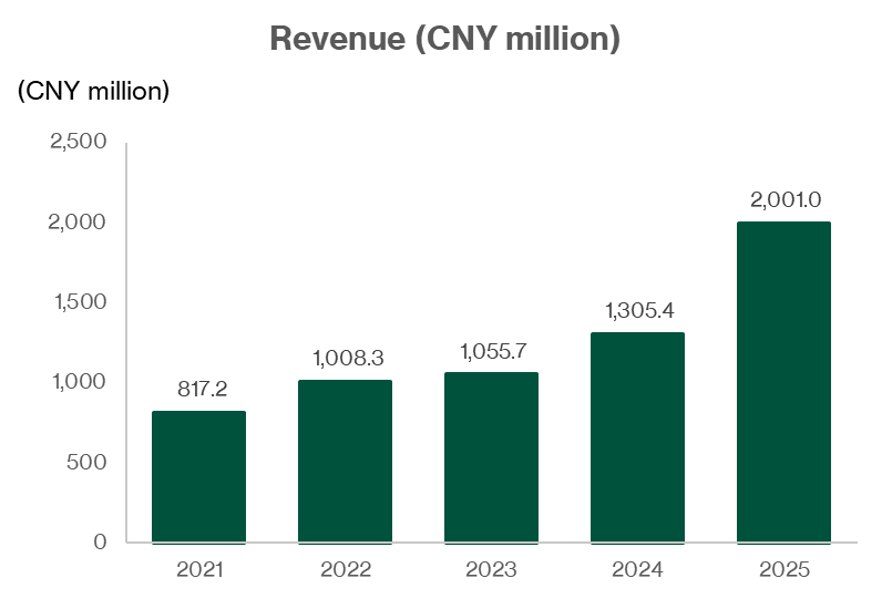 UBTECH Robotics - Revenue growth trend